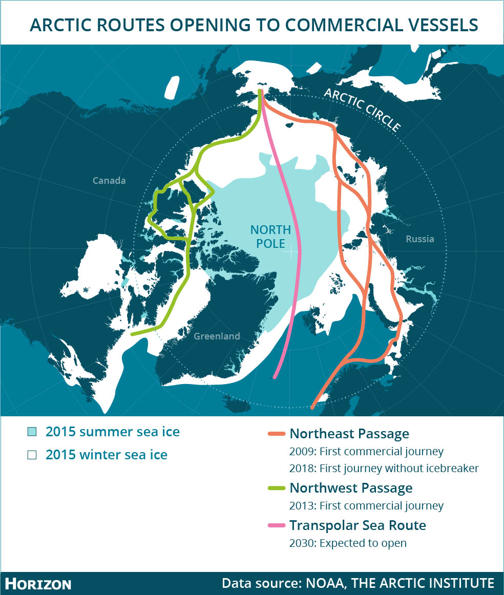 As the Arctic ice melts and opens up more shipping routes, commercial maritime traffic is expected to grow. Image credit - Horizon