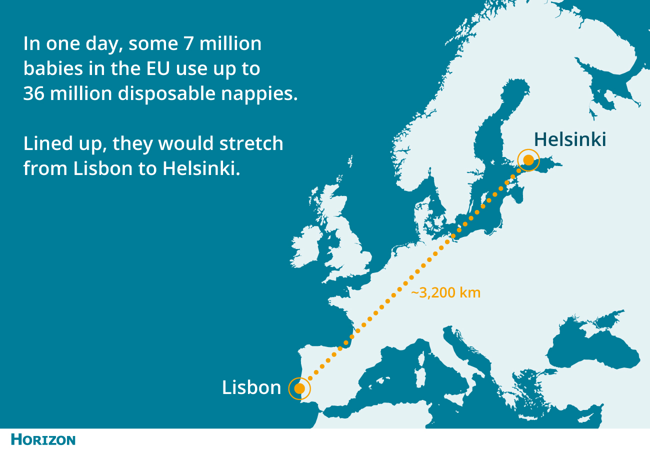 If just half of the 14 million babies under two in the EU use an average of 5 nappies a day, the line of folded and used nappies would measure over 3,200 km. Image credit - Horizon