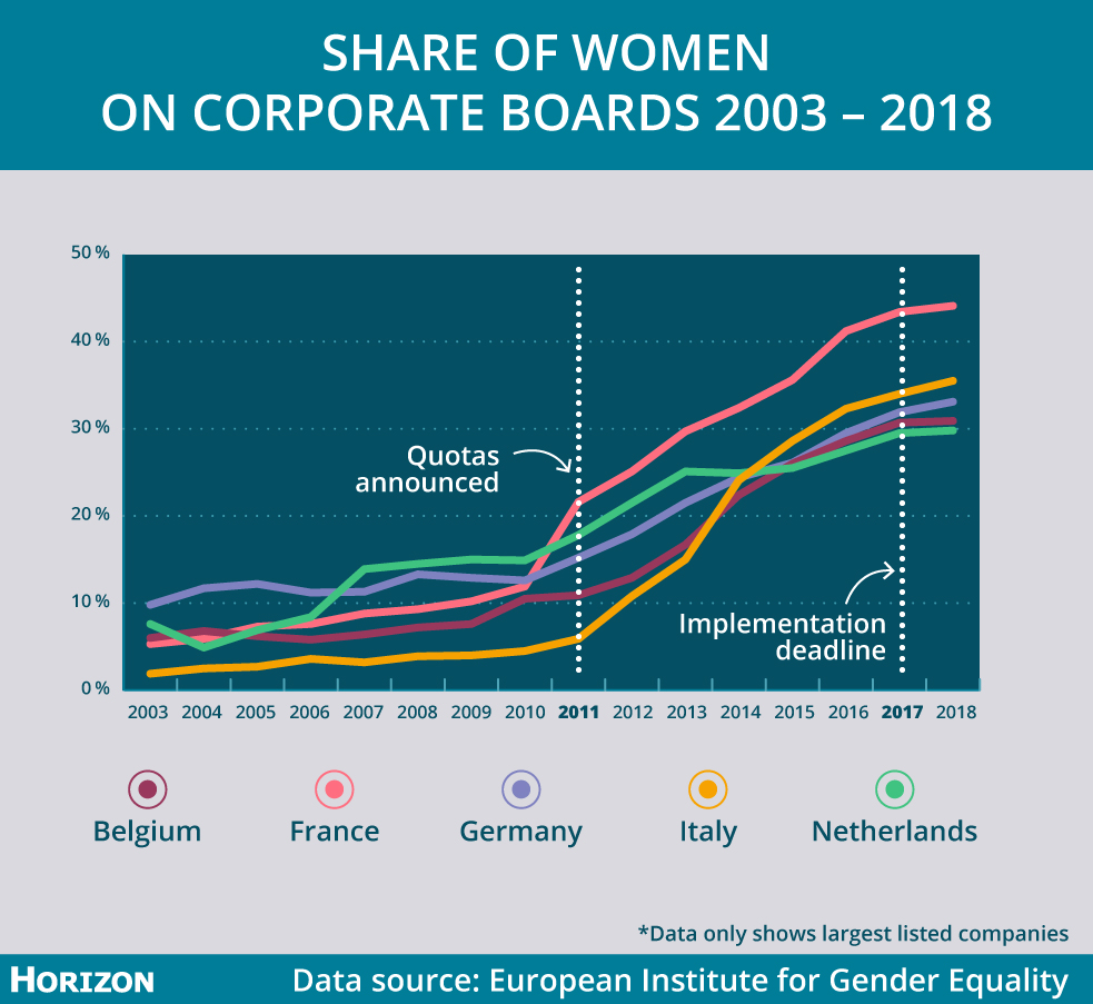 The share of women on corporate boards rose since the quotas were implemented in five European countries. Image credit - Horizon