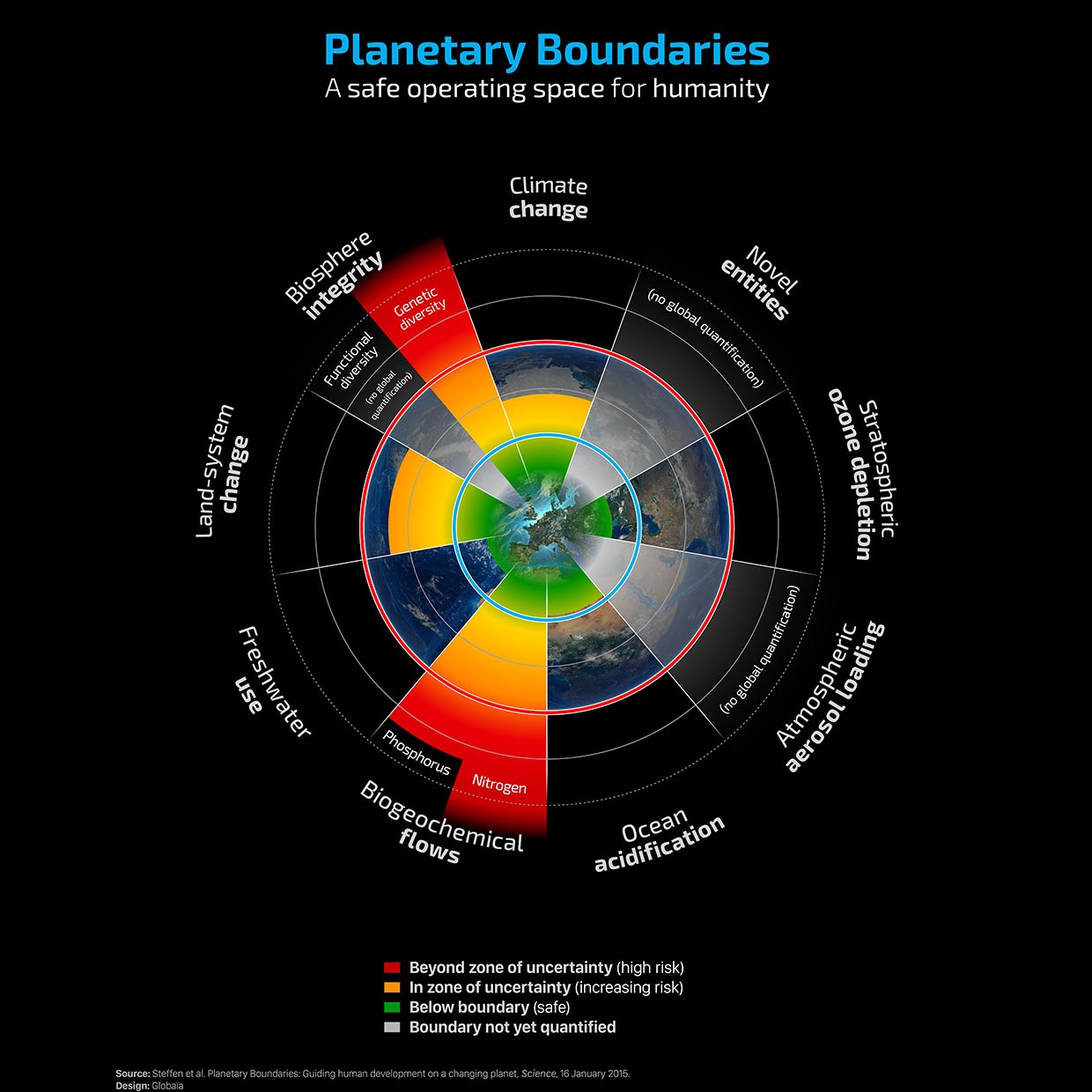 According to Prof. Rockström, the nine interlinked planetary boundaries behave like the three musketeers: one for all and all for one. Bringing about change in one area will affect the others. Image credit - Planetary boundaries/Steffen et al.